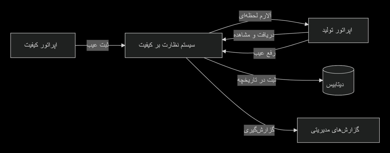 سیستم جامع نظارت بر کیفیت تولید